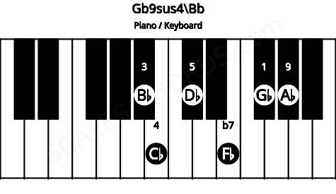 Piano keyboard image for the Gb9sus4\A# chord on notes: Bb Gb Cb Db Fb Ab