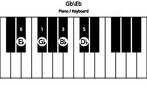 Piano keyboard image for the Gb\D# chord on notes: Eb Gb Bb Db