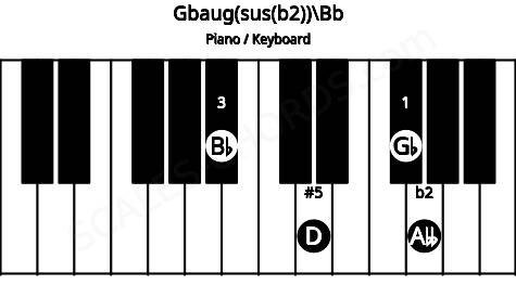Piano keyboard image for the Gbaug(sus(b2))\Bb chord on notes: Bb Gb Abb D
