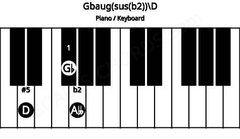 Piano keyboard image for the Gbaug(sus(b2))\D chord on notes: D Gb Abb