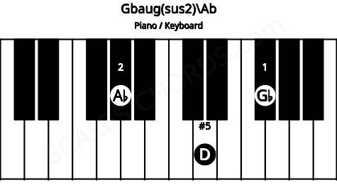 Piano keyboard image for the Gbaug(sus2)\Ab chord on notes: Ab Gb D
