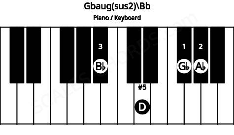 Piano keyboard image for the Gbaug(sus2)\Bb chord on notes: Bb Gb Ab D