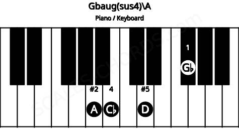 Piano keyboard image for the Gbaug(sus4)\A chord on notes: A Gb Cb D