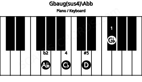 Piano keyboard image for the Gbaug(sus4)\Abb chord on notes: Abb Gb Cb D