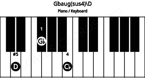 Piano keyboard image for the Gbaug(sus4)\D chord on notes: D Gb Cb