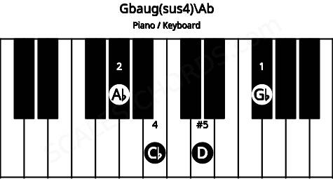 Piano keyboard image for the Gbaug(sus4)\G# chord on notes: Ab Gb Cb D