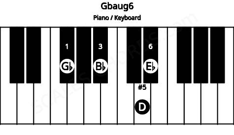 Piano keyboard image for the Gbaug6 chord on notes: Gb Bb D Eb