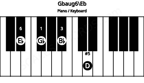 Piano keyboard image for the Gbaug6\Eb chord on notes: Eb Gb Bb D