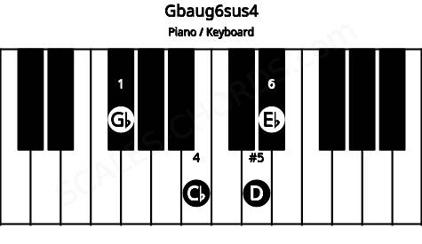 Piano keyboard image for the Gbaug6sus4 chord on notes: Gb Cb D Eb