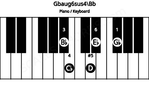 Piano keyboard image for the Gbaug6sus4\A# chord on notes: Bb Gb Cb D Eb