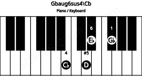 Piano keyboard image for the Gbaug6sus4\Cb chord on notes: Cb Gb D Eb