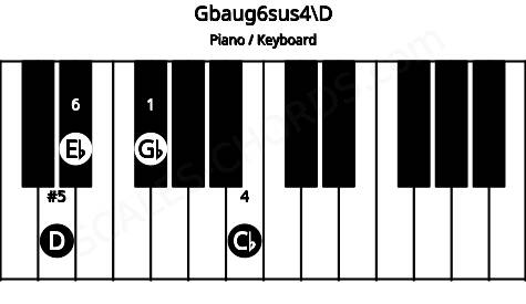 Piano keyboard image for the Gbaug6sus4\D chord on notes: D Gb Cb Eb