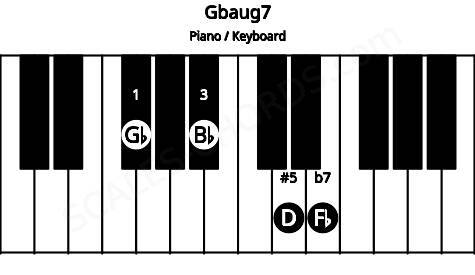 Piano keyboard image for the Gbaug7 chord on notes: Gb Bb D Fb