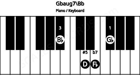 Piano keyboard image for the Gbaug7\Bb chord on notes: Bb Gb D Fb
