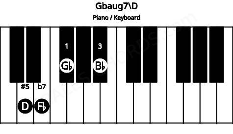 Piano keyboard image for the Gbaug7\D chord on notes: D Gb Bb Fb
