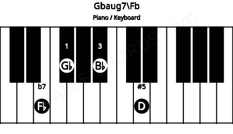 Piano keyboard image for the Gbaug7\Fb chord on notes: Fb Gb Bb D
