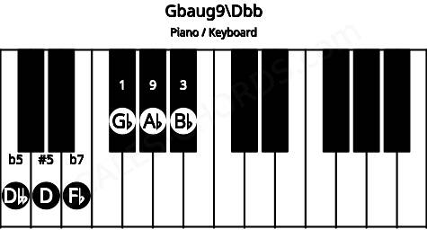 Piano keyboard image for the Gbaug9\B# chord on notes: Dbb Gb Bb D Fb Ab
