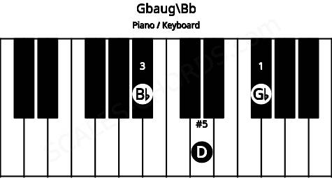 Piano keyboard image for the Gbaug\Bb chord on notes: Bb Gb D
