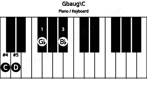 Piano keyboard image for the Gbaug\C chord on notes: C Gb Bb D