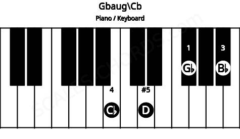 Piano keyboard image for the Gbaug\Cb chord on notes: Cb Gb Bb D