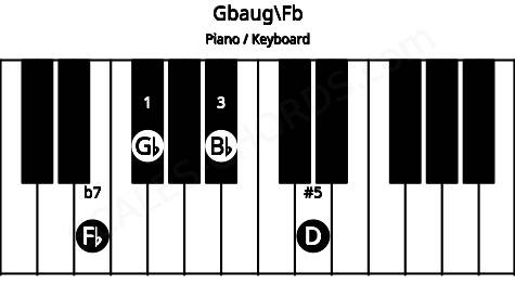 Piano keyboard image for the Gbaug\Fb chord on notes: Fb Gb Bb D