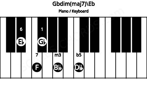 Piano keyboard image for the Gbdim(maj7)\D# chord on notes: Eb Gb Bbb Dbb F