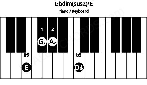 Piano keyboard image for the Gbdim(sus2)\E chord on notes: E Gb Ab Dbb