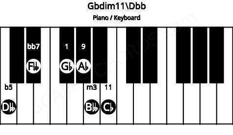 Piano keyboard image for the Gbdim11\Dbb chord on notes: Dbb Gb Bbb Fbb Ab Cb