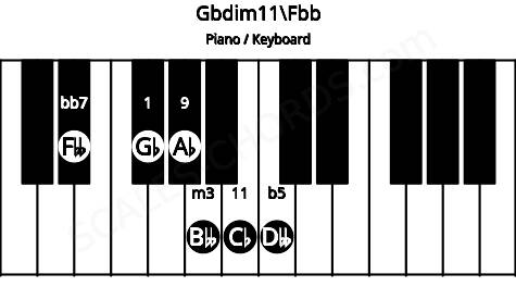 Piano keyboard image for the Gbdim11\Fbb chord on notes: Fbb Gb Bbb Dbb Ab Cb