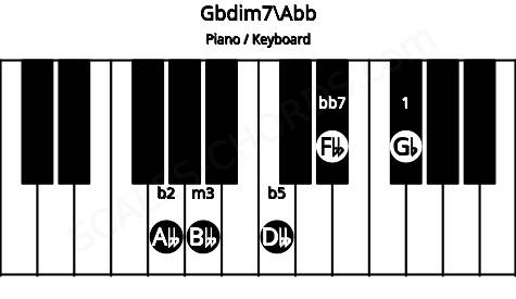 Piano keyboard image for the Gbdim7\Abb chord on notes: Abb Gb Bbb Dbb Fbb