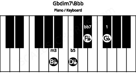 Piano keyboard image for the Gbdim7\Bbb chord on notes: Bbb Gb Dbb Fbb