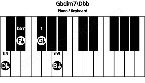 Piano keyboard image for the Gbdim7\Dbb chord on notes: Dbb Gb Bbb Fbb