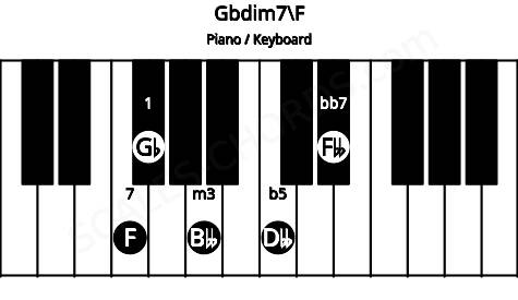 Piano keyboard image for the Gbdim7\E# chord on notes: F Gb Bbb Dbb Fbb