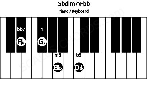 Piano keyboard image for the Gbdim7\Fbb chord on notes: Fbb Gb Bbb Dbb