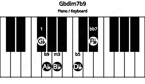Piano keyboard image for the Gbdim7b9 chord on notes: Gb Bbb Dbb Fbb Abb