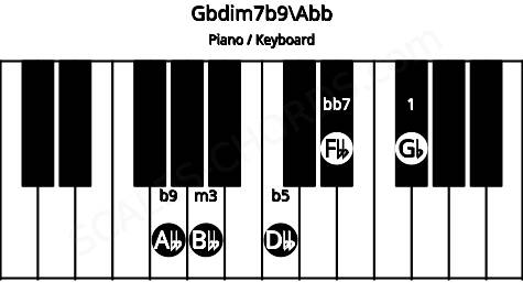 Piano keyboard image for the Gbdim7b9\Abb chord on notes: Abb Gb Bbb Dbb Fbb
