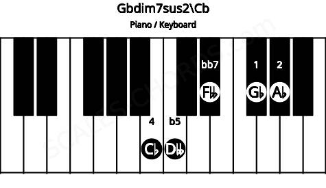 Piano keyboard image for the Gbdim7sus2\A## chord on notes: Cb Gb Ab Dbb Fbb
