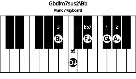 Piano keyboard image for the Gbdim7sus2\Bb chord on notes: Bb Gb Ab Dbb Fbb