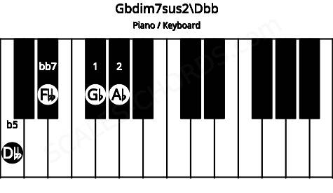 Piano keyboard image for the Gbdim7sus2\Dbb chord on notes: Dbb Gb Ab Fbb