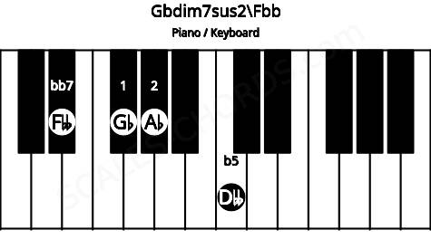 Piano keyboard image for the Gbdim7sus2\Fbb chord on notes: Fbb Gb Ab Dbb