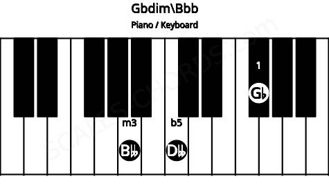 Piano keyboard image for the Gbdim\Bbb chord on notes: Bbb Gb Dbb