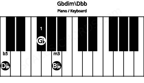 Piano keyboard image for the Gbdim\Dbb chord on notes: Dbb Gb Bbb