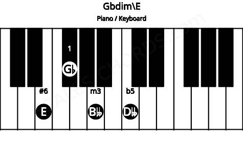 Piano keyboard image for the Gbdim\E chord on notes: E Gb Bbb Dbb