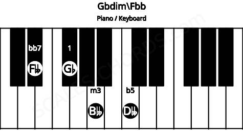 Piano keyboard image for the Gbdim\Fbb chord on notes: Fbb Gb Bbb Dbb