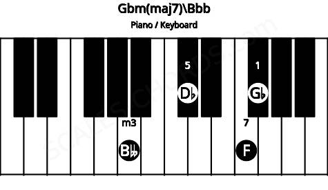 Piano keyboard image for the Gbm(maj7)\Bbb chord on notes: Bbb Gb Db F