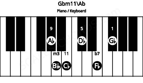 Piano keyboard image for the Gbm11\Ab chord on notes: Ab Gb Bbb Db Fb Cb