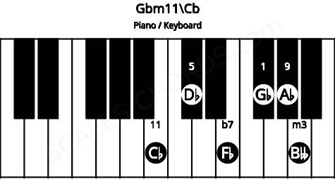 Piano keyboard image for the Gbm11\Cb chord on notes: Cb Gb Bbb Db Fb Ab