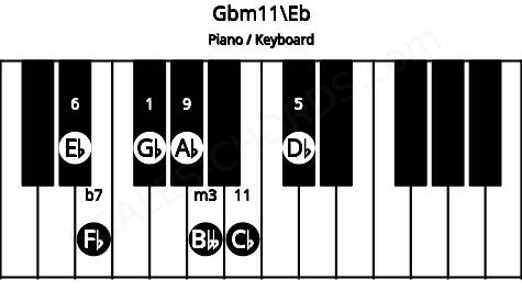 Piano keyboard image for the Gbm11\D# chord on notes: Eb Gb Bbb Db Fb Ab Cb