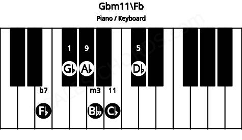 Piano keyboard image for the Gbm11\Fb chord on notes: Fb Gb Bbb Db Ab Cb