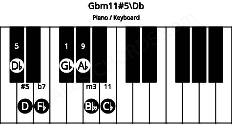 Piano keyboard image for the Gbm11#5\C# chord on notes: Db Gb Bbb D Fb Ab Cb
